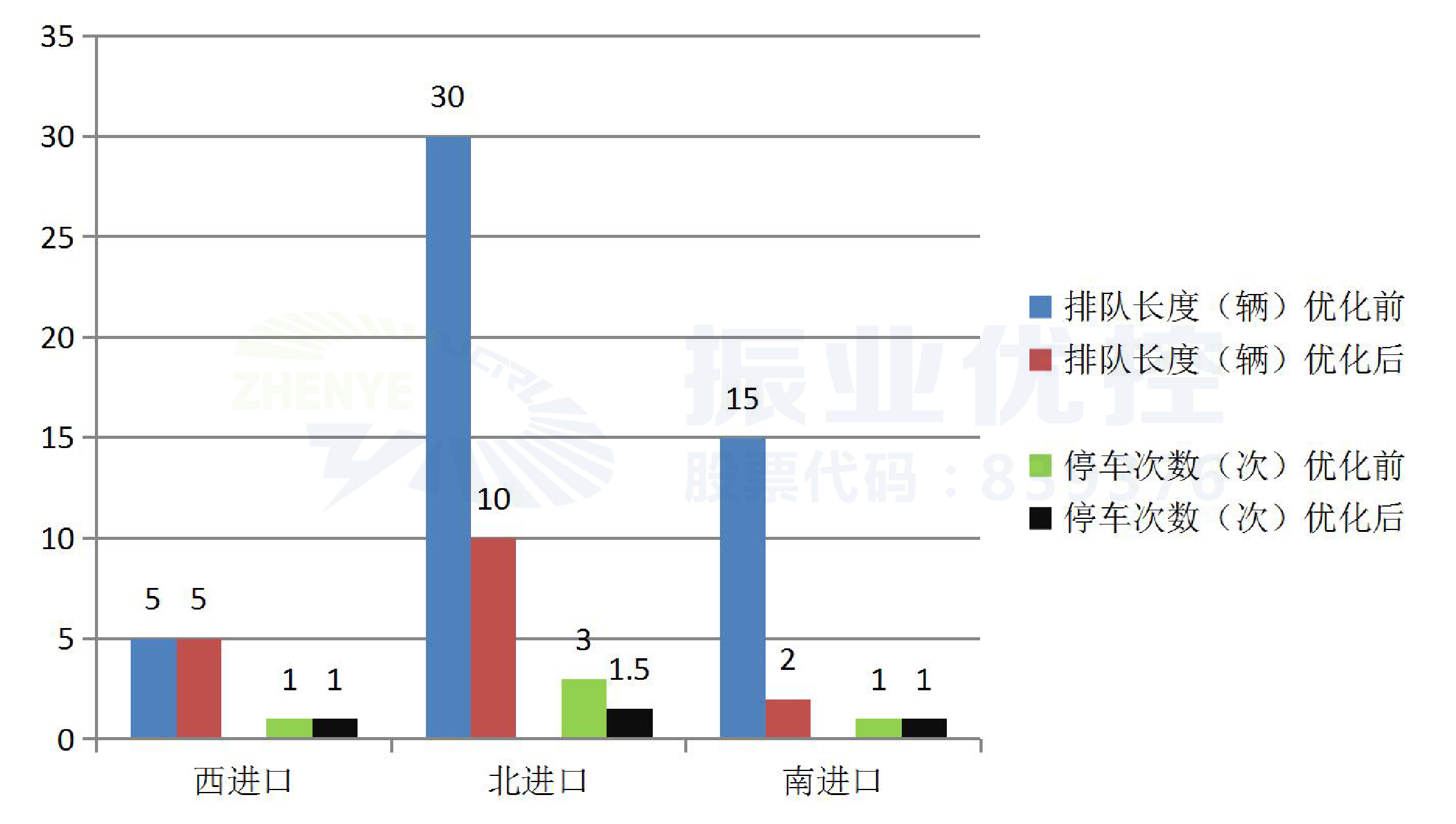 图9 优化前后的数据对比（早高峰）