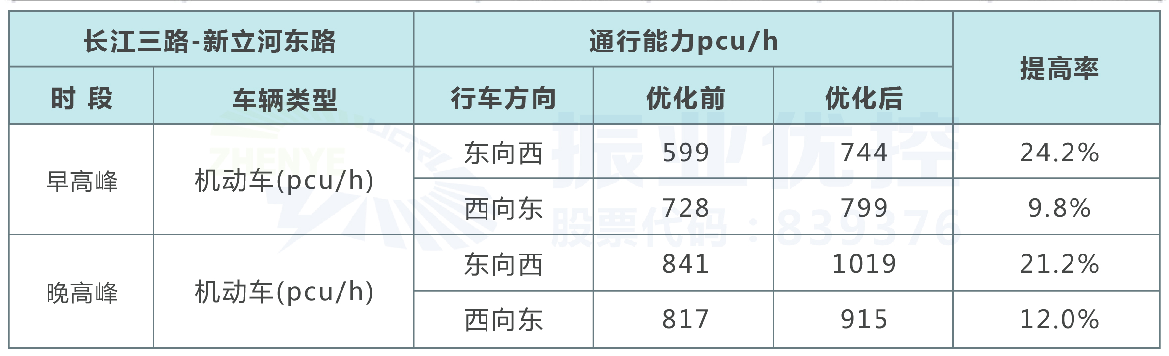 表3 长江三路-新立河东路路口优化前后通行能力对比