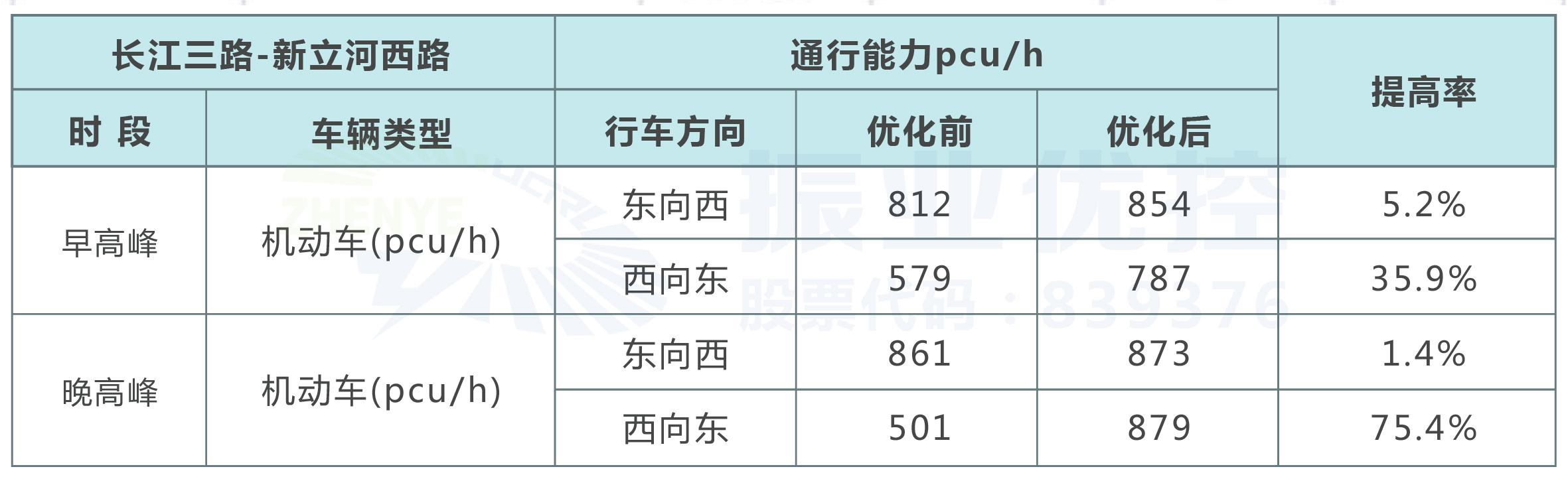 表4 长江三路-新立河西路路口优化前后通行能力对比