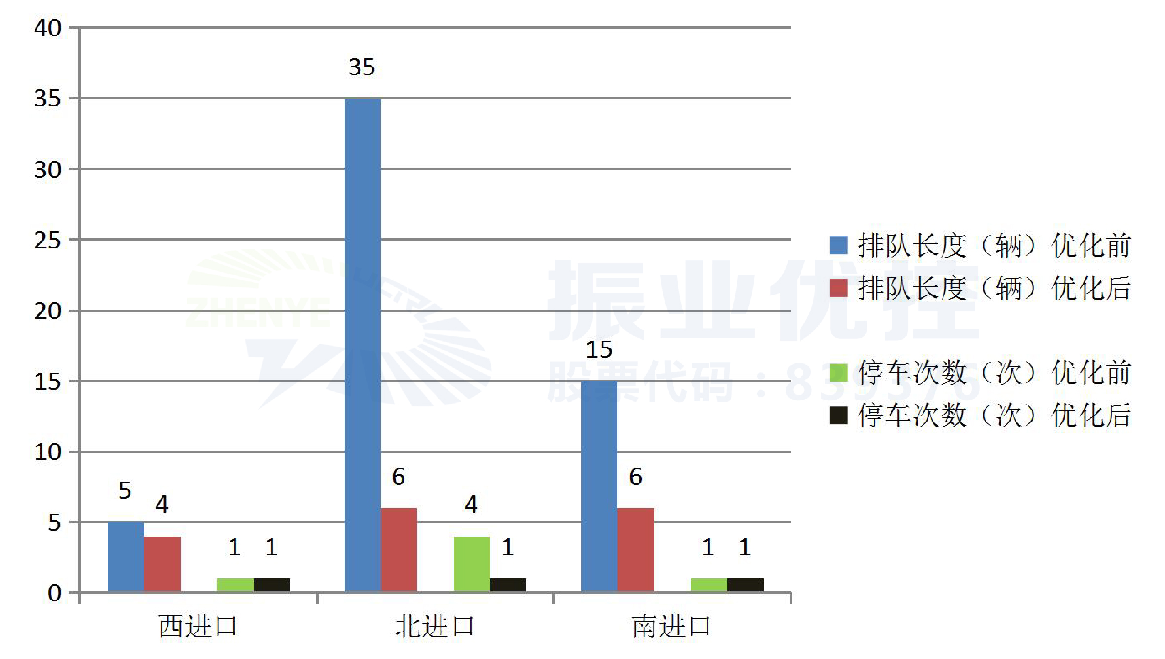 图11 优化前后的数据对比（晚高峰）