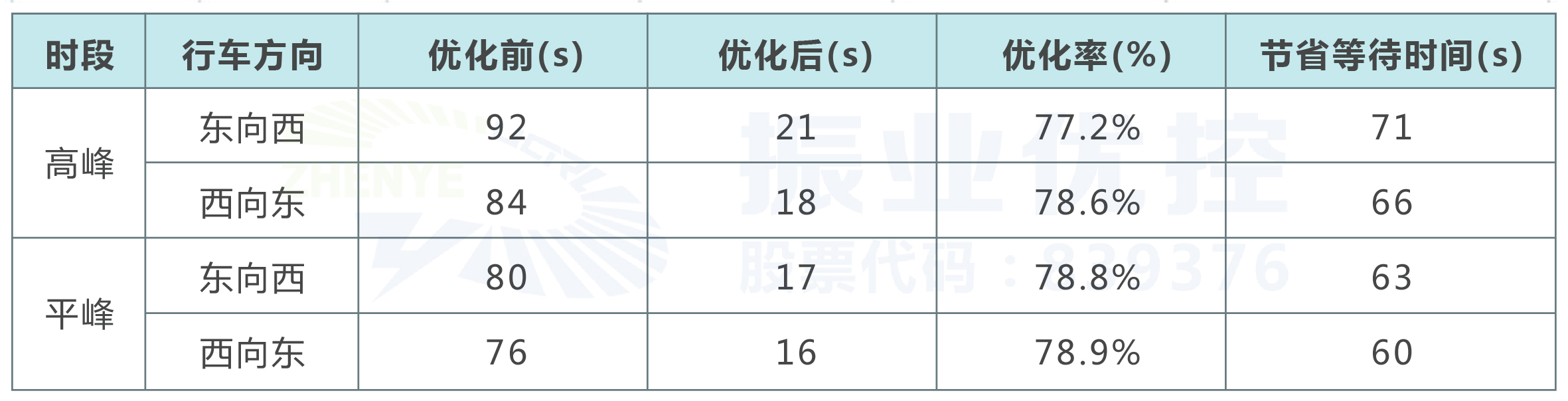 表5 优化前后行车时间对比