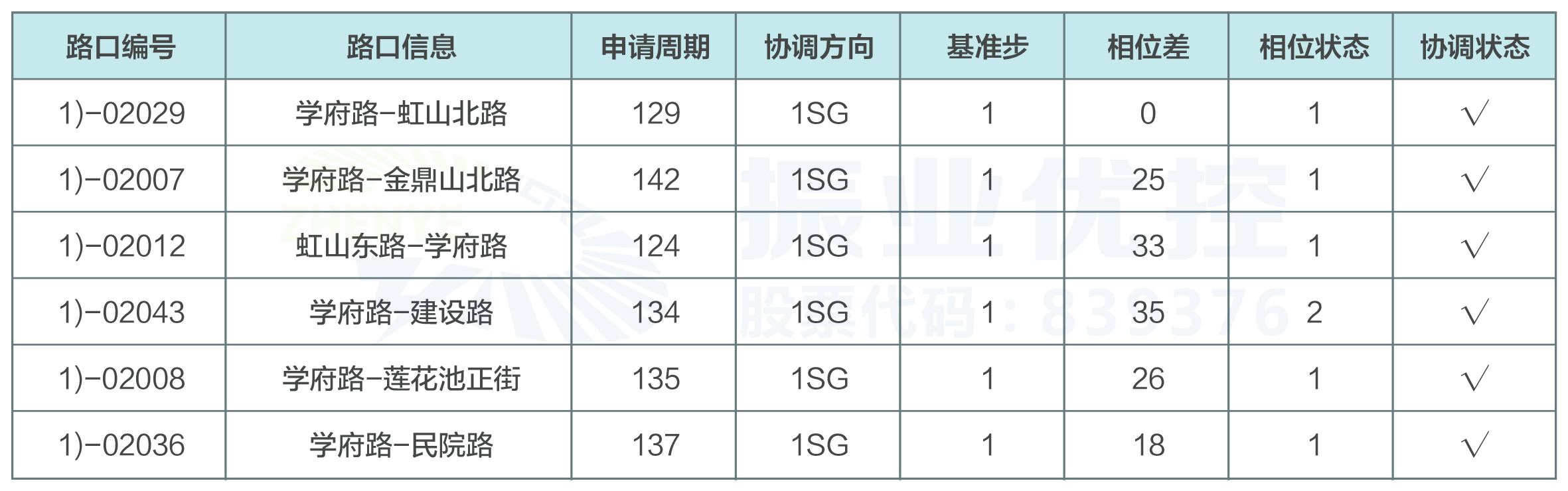 图4 平峰路口周期及相位差参数