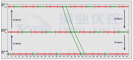 图3 早高峰绿波协调