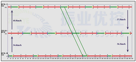 图5 平峰绿波协调