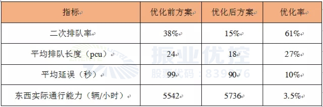 优化前后数据对比