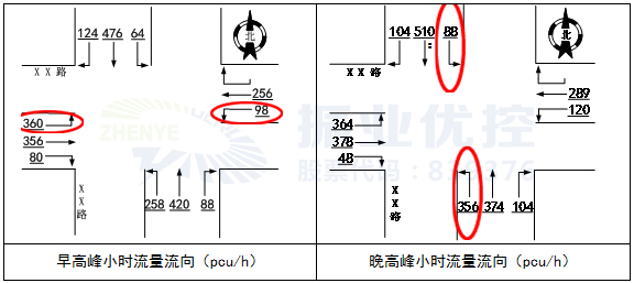 高峰小时流向流量表