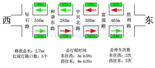 图3 晚高峰17:00-19:00基础信息图