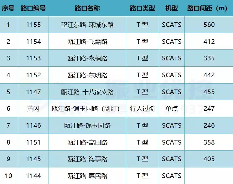 表1 瓯江路协调路段10个路口情况表