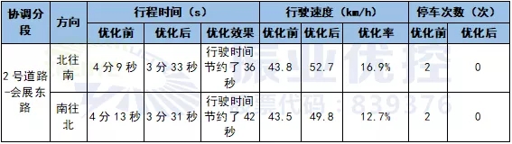 表2 优化前后效果对比