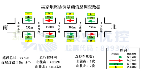 图2 绿路协调基础信息调查数据图