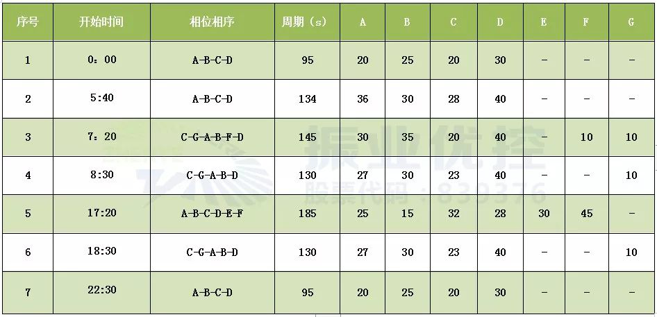 表1 优化后方案配时表