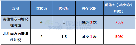 表 4 四会大道优化前后停车次数对比表