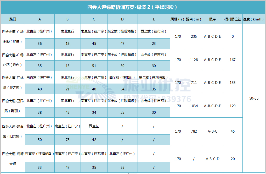 表 1  四会大道绿路协调方案（平峰时段2）