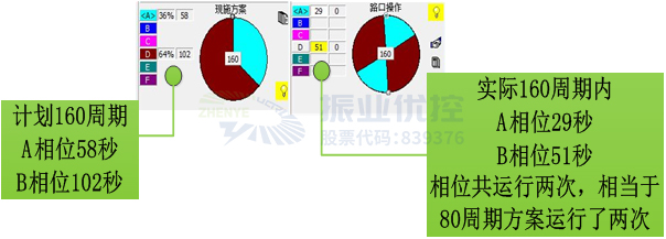 图3 双周期联动示意图