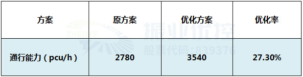 表1 路口通行能力前后对比情况