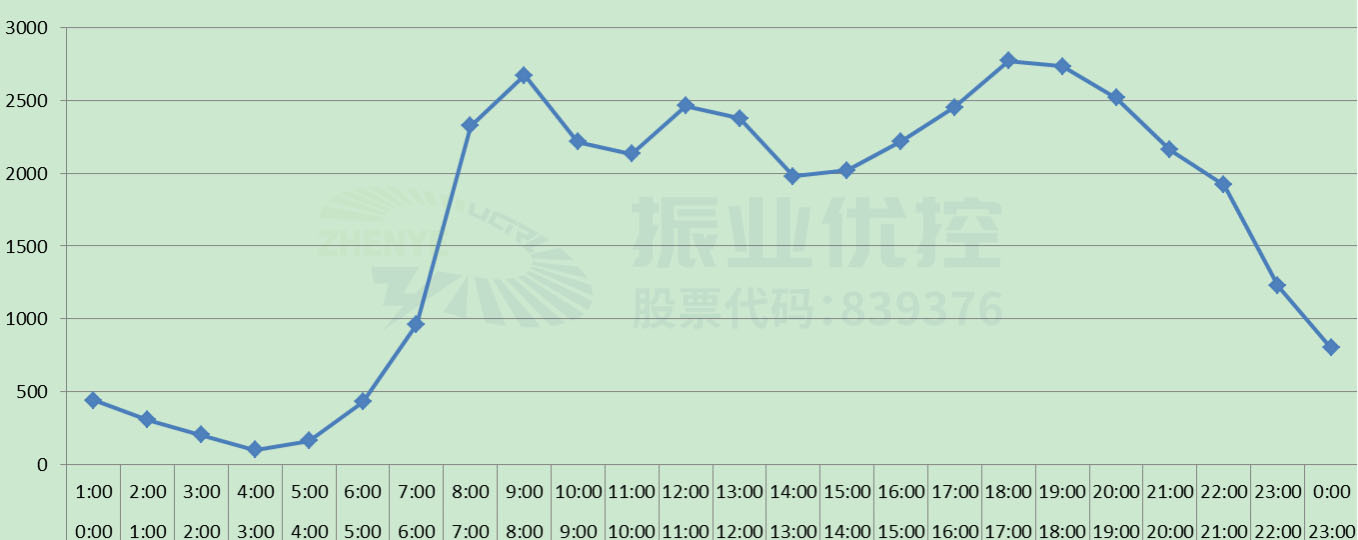 图4 路口交通量日变化