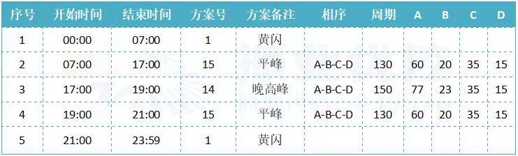 表1时段划分及配时方案