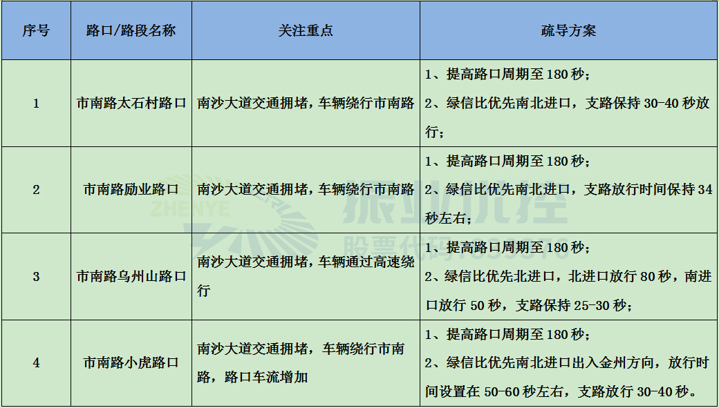 表1 市南路交通疏导预案列表