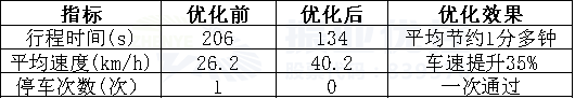 表1 佛子岭路段平峰期优化前后数据对比