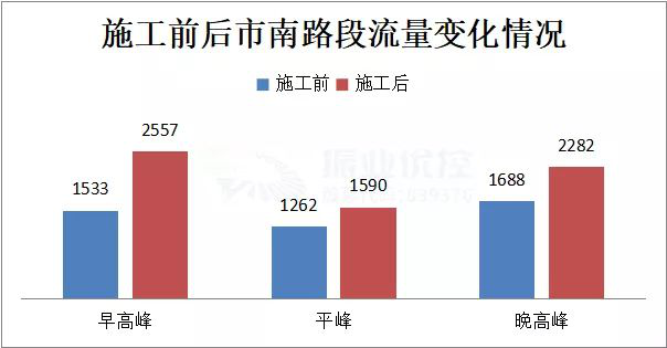 图2 施工前后车流量变化