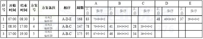 图6 佛子岭路-玉兰路口设计方案配时图