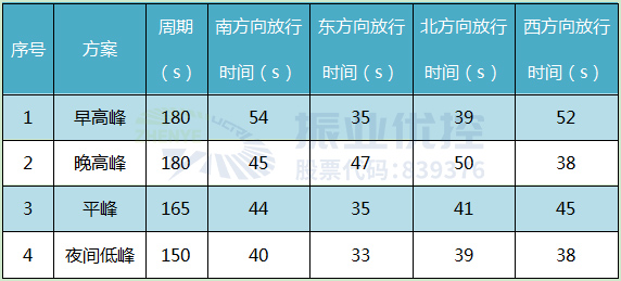 表2 优化后路口配时方案