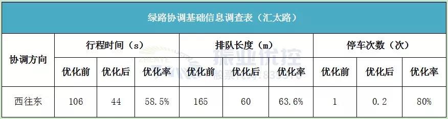  表1 优化前后数据对比