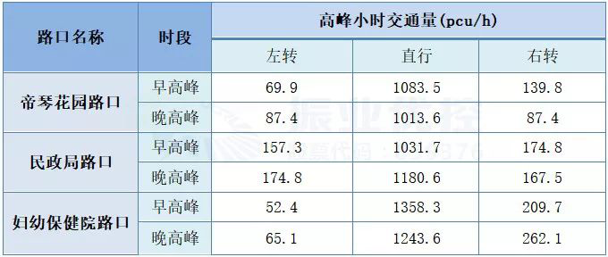 表1 往二转盘交通量调查