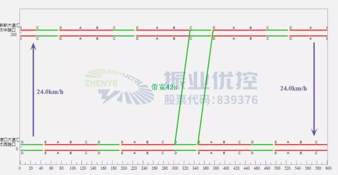 图7 绿路协调时距图