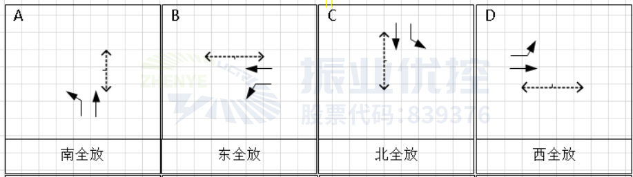 图9 优化后路口放行方式