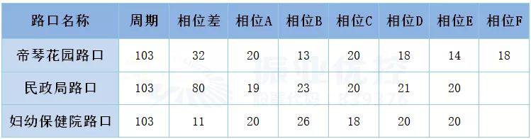 表2 路口优化方案