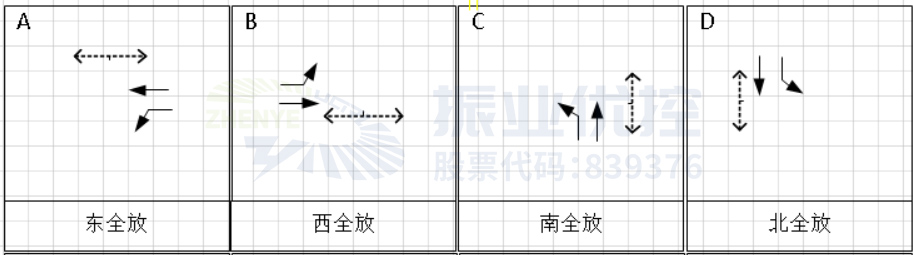 图6 优化前路口放行方式