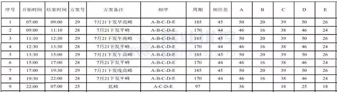 表2 优化后北进口配时方案