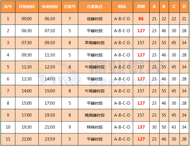 表2 路口优化后配时方案（单位：秒）