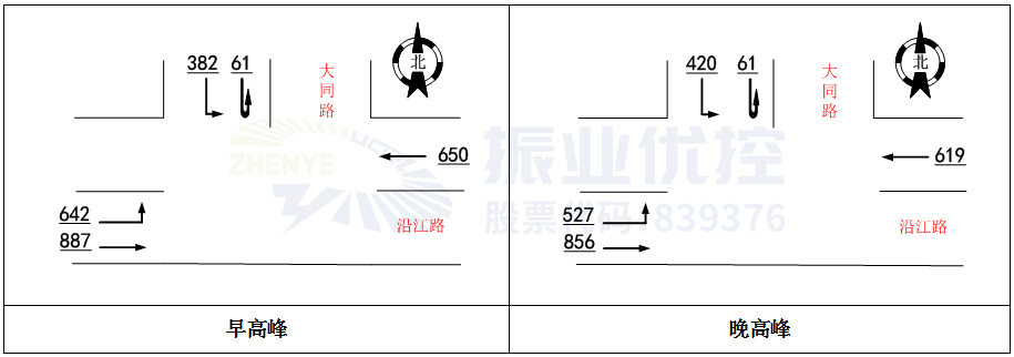 图3 高峰小时流量图