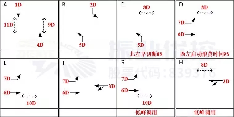 图5 西豁子路口相位放行方式