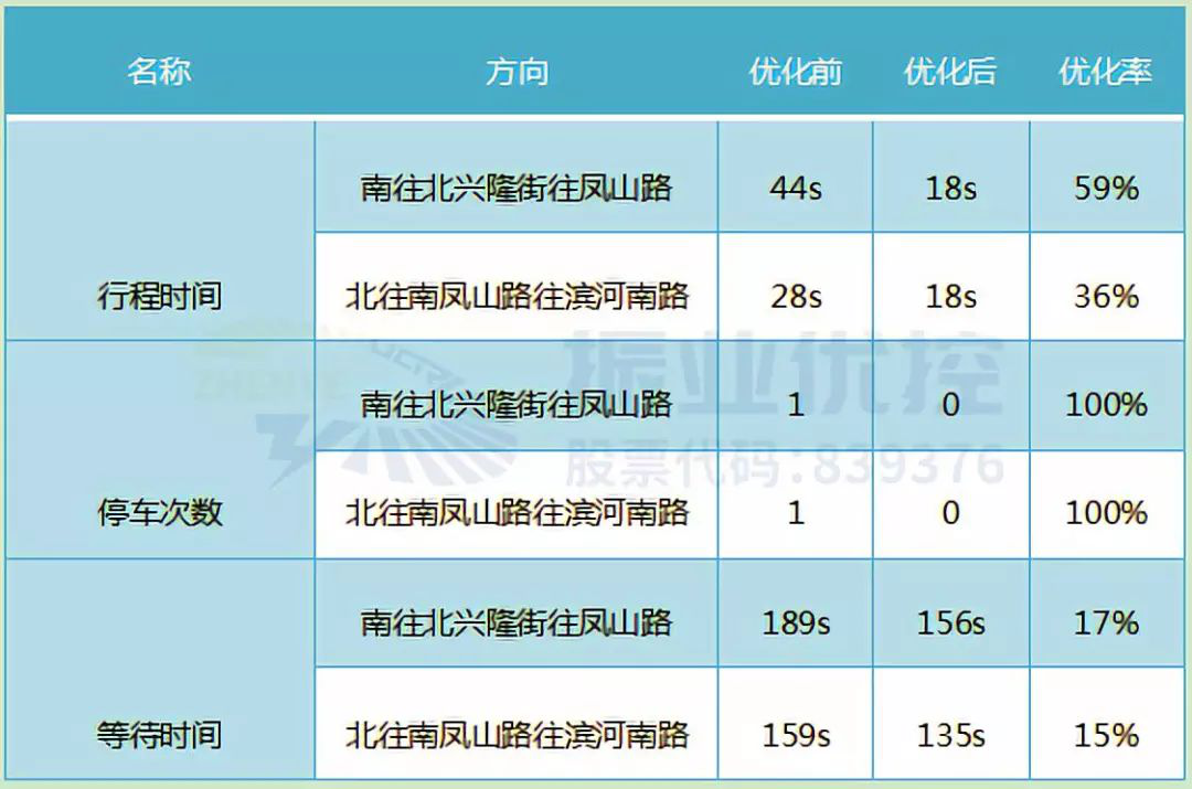 表2优化前后效果对比