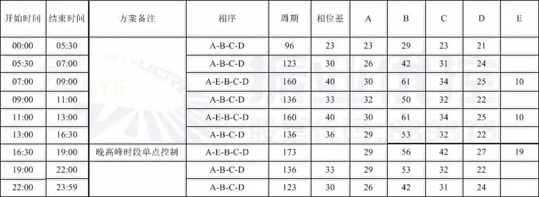 表2 配时方案