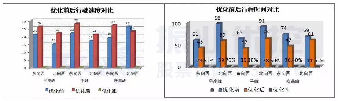 图14 绿路协调优化效果对比数据图