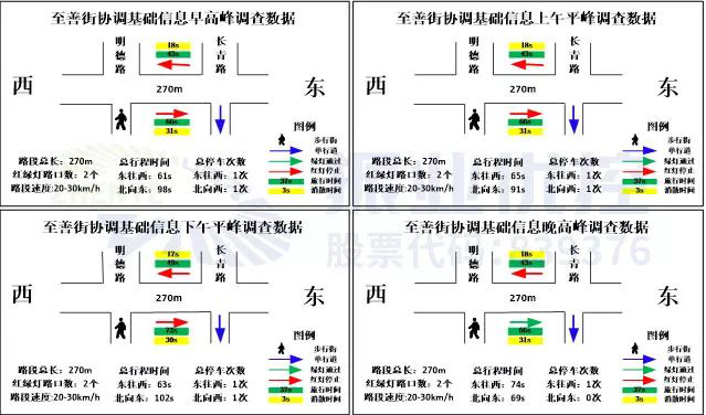 图3 绿路协调基础信息调查数据图