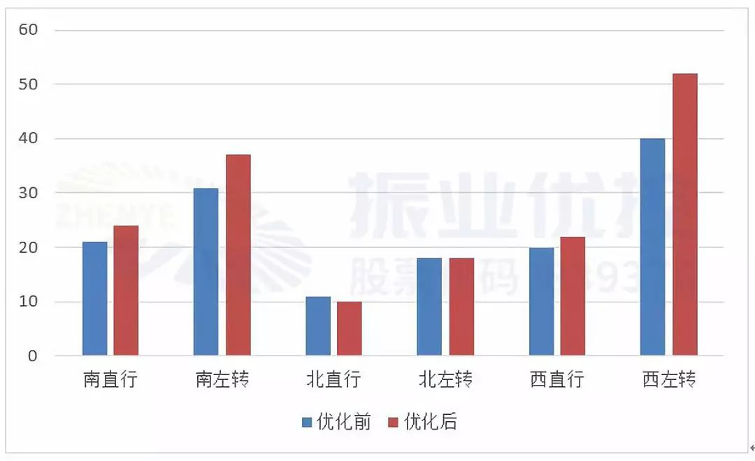 图9 优化前后最高峰单周期各方向通行流量图