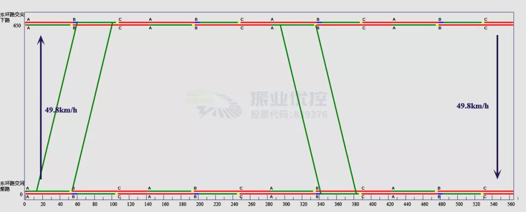 图9 平峰协调时距图