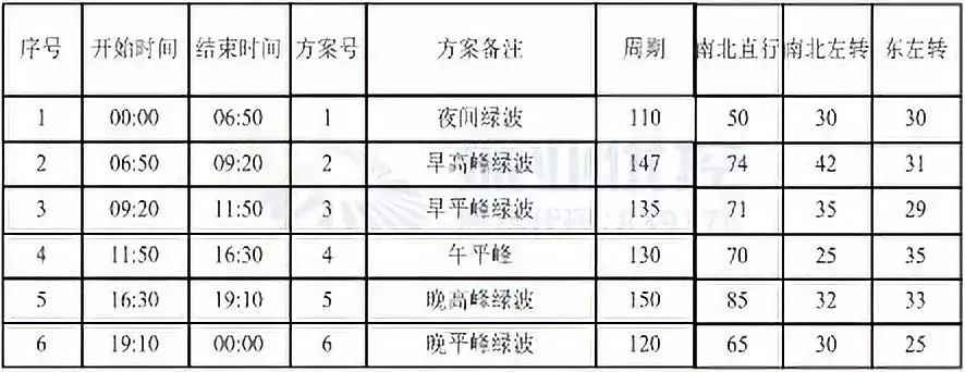 表2 北部湾大道-赤港街路口设计方案配时表