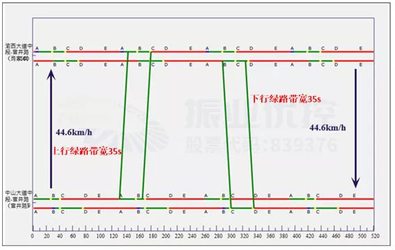 图10 晚高峰绿路协调时距图