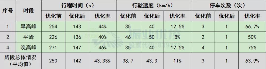 表3 绿路协调优化效果对比表