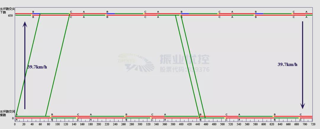 图10 晚高峰协调时距图