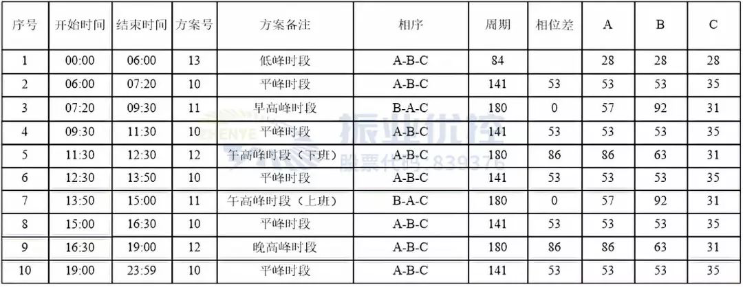 图5 东环路-河紫路时段及配时数据