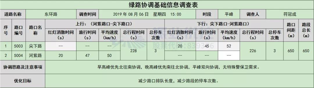 表2 绿路协调基础信息调查表