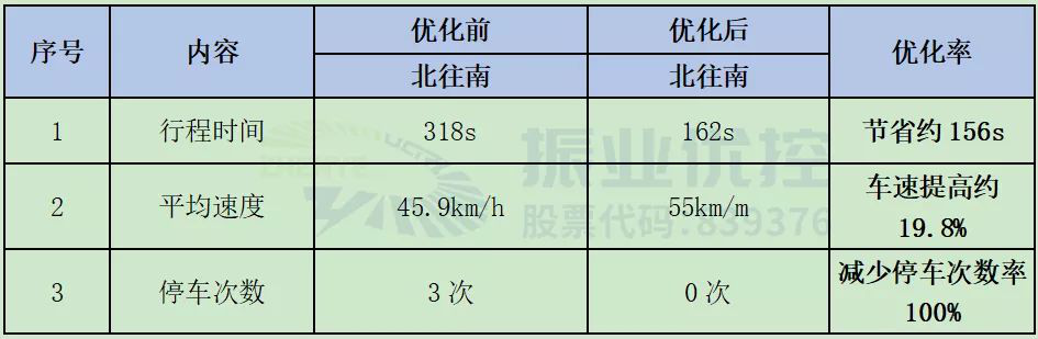 表3 北部湾大道路段潮汐绿波效果对比表（早高峰）