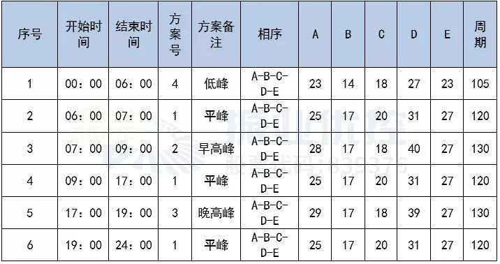 表2 肖家冲路口优化后配时方案